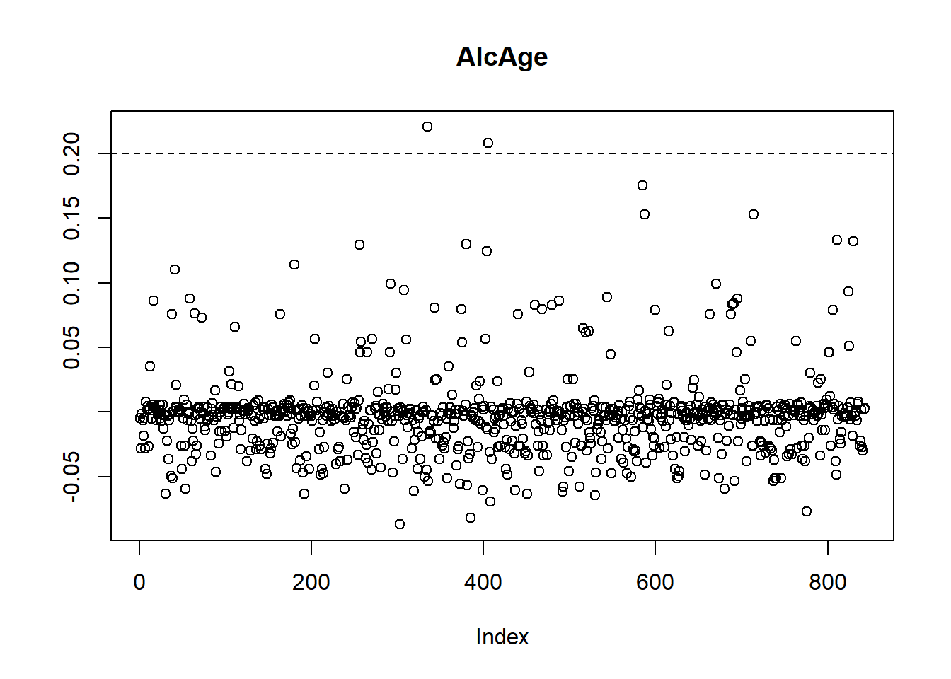 DF betas for age of first alcohol use with a horizontal line 0.2 and two points that fall above this bound. There is no line at -0.2 because no values are that negative