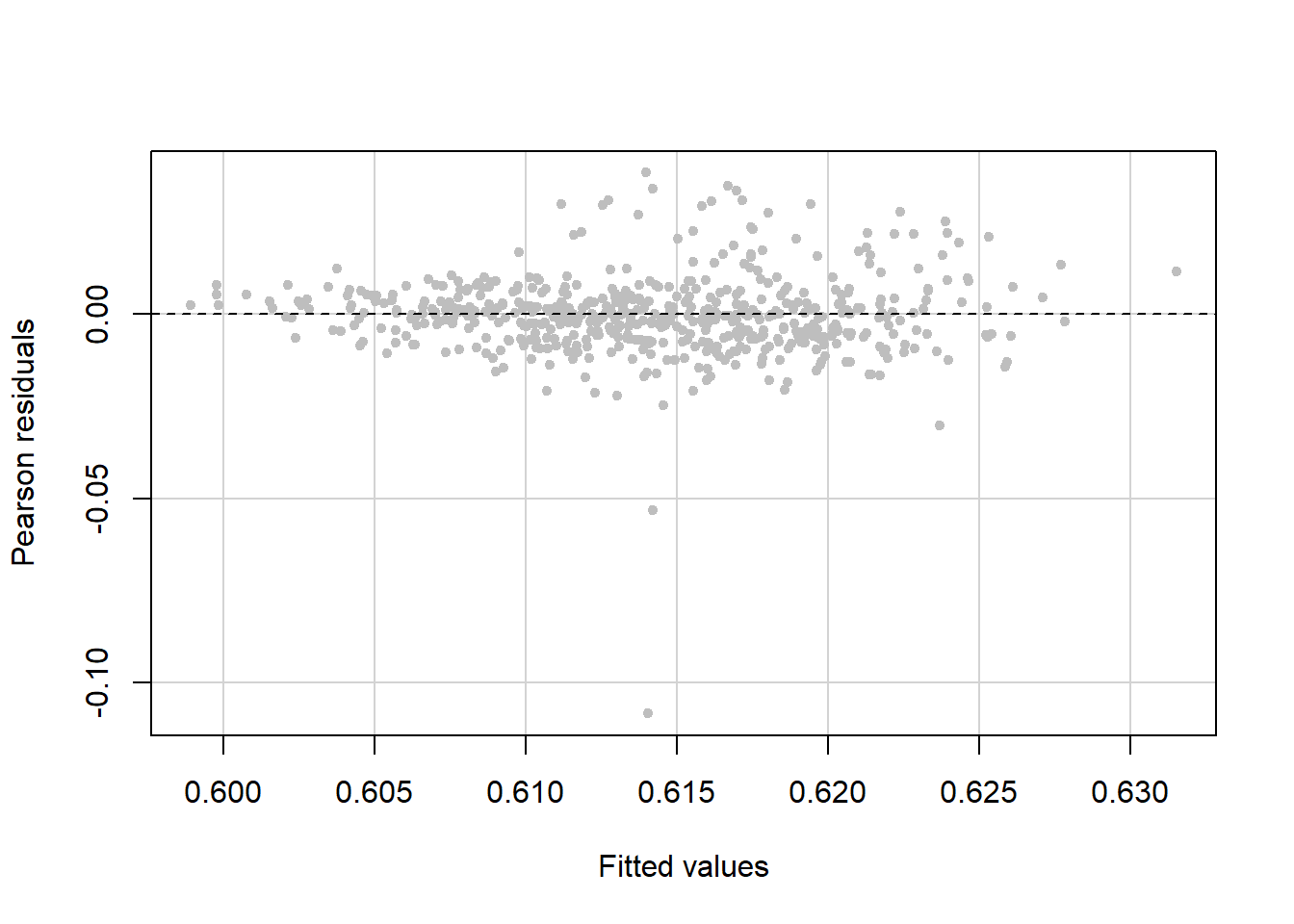 Scatter plot of residuals vs. fitted values with a horizontal line at zero. The variation of the points around the line is still greater at larger fitted values but less than before, and there are three large negative residuals, two of which are really far below the cloud of points