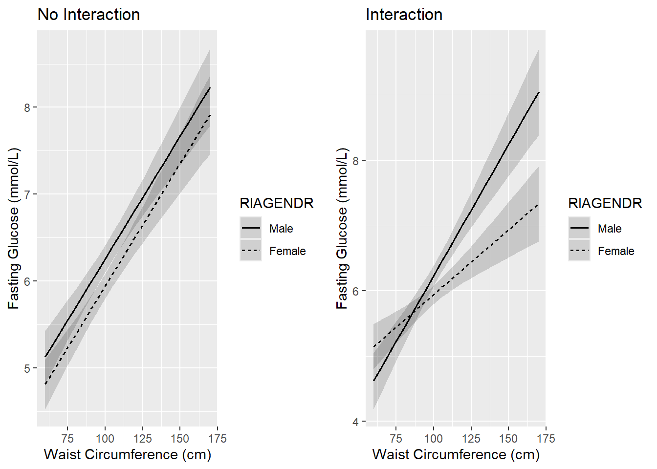 Figure with two panels showing the relationship between fasting glucose and waist circumference separately for males and females. The panel on the left shows parallel regression lines when there is no interaction in the model. On the rigth shows lines that cross in the model with an interaction.