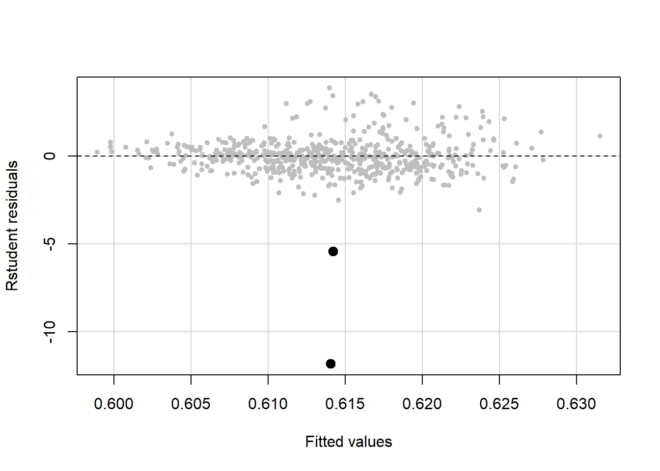 Scatter plot of residuals vs. fitted values with a horizontal line at zero. Tthere are two large negative residuals that are highlighted using larger points