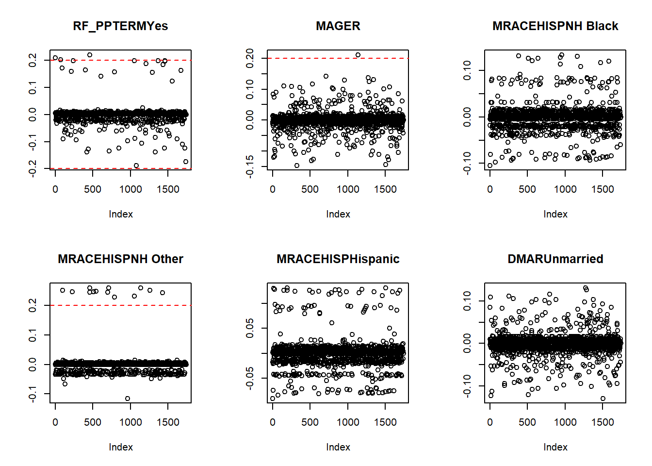 Six plots, each with standardized DF beta values for a single predictor. Each plot has horizontal lines at -0.2 and 0.2. In each plot, a few points fall outside these bounds